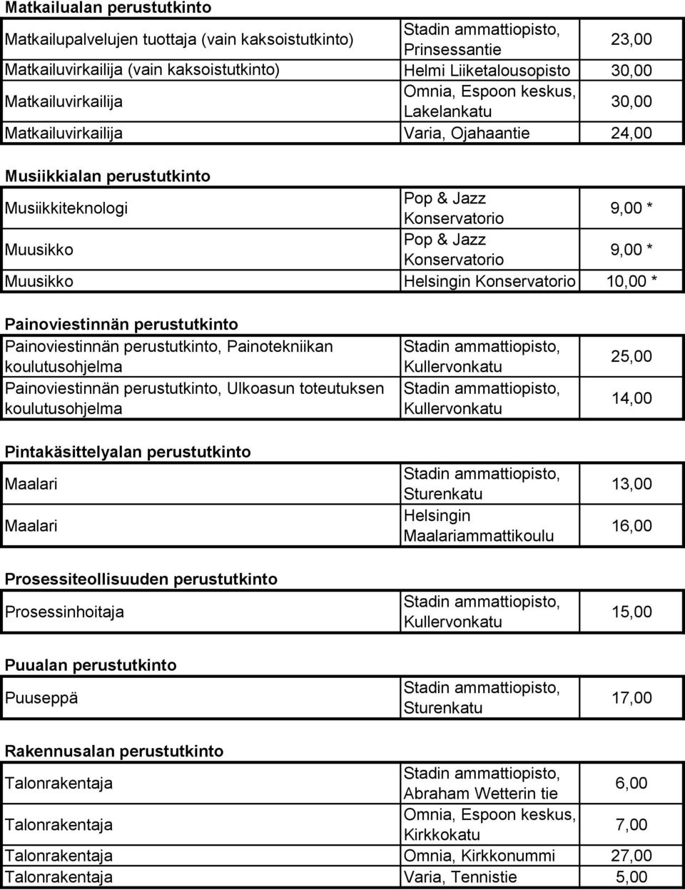 perustutkinto Painoviestinnän perustutkinto, Painotekniikan koulutusohjelma Painoviestinnän perustutkinto, Ulkoasun toteutuksen koulutusohjelma Pintakäsittelyalan perustutkinto Maalari Maalari