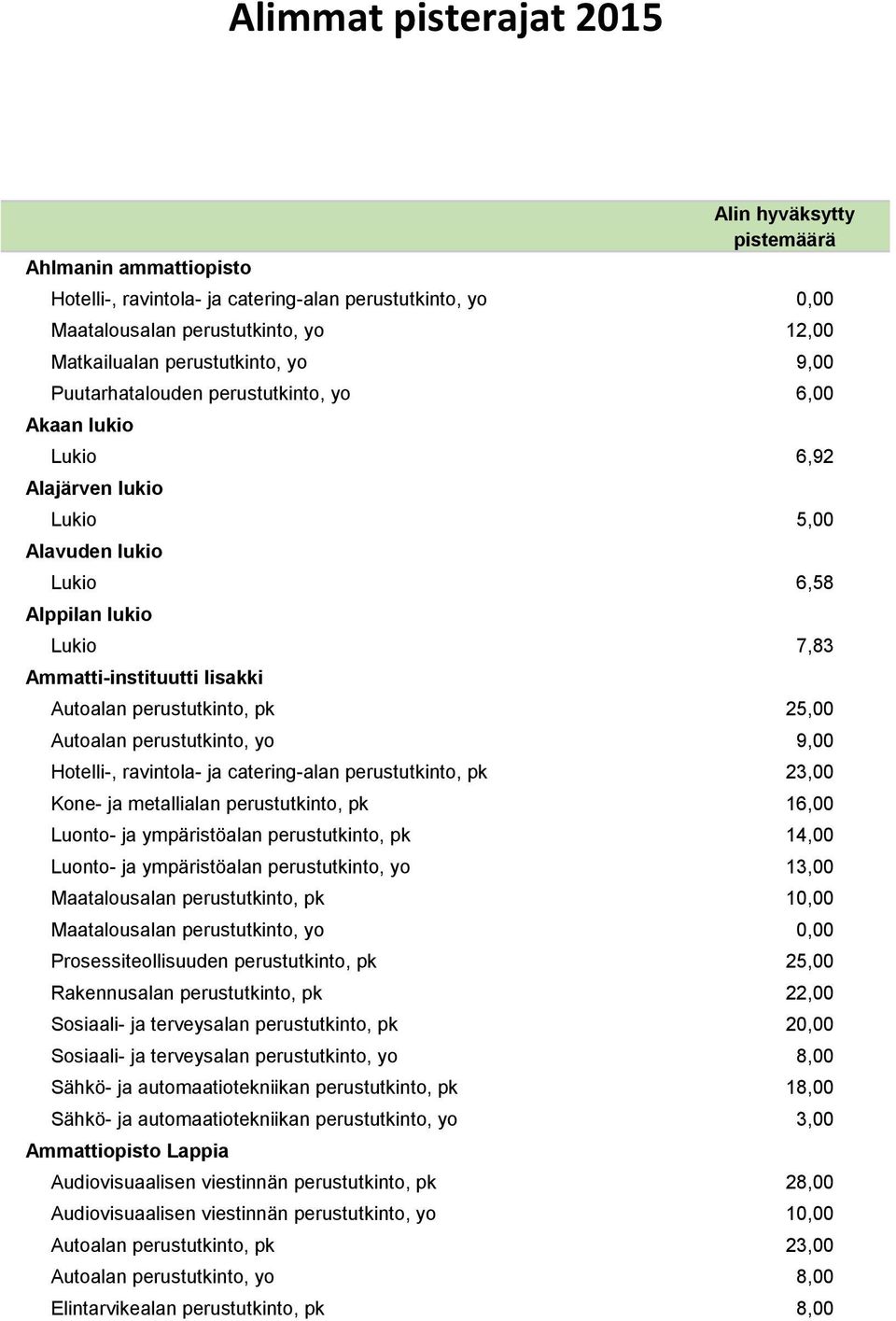 Iisakki Autoalan perustutkinto, pk 25,00 Autoalan perustutkinto, yo 9,00 Hotelli-, ravintola- ja catering-alan perustutkinto, pk 23,00 Kone- ja metallialan perustutkinto, pk 16,00 Luonto- ja