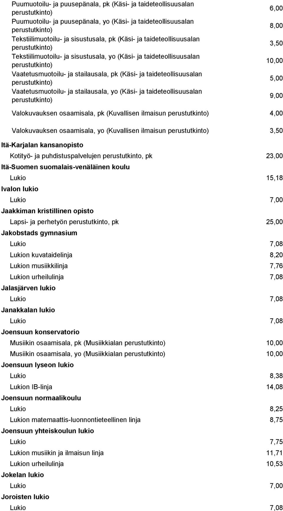 taideteollisuusalan 6,00 8,00 3,50 10,00 Valokuvauksen osaamisala, pk (Kuvallisen ilmaisun 4,00 Valokuvauksen osaamisala, yo (Kuvallisen ilmaisun 3,50 Itä-Karjalan kansanopisto Kotityö- ja