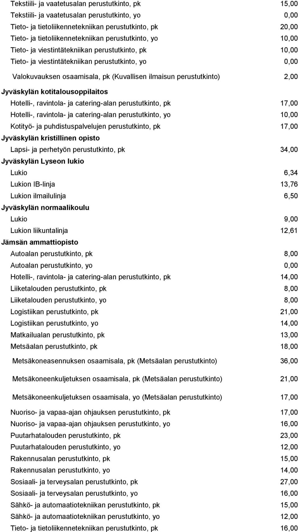 kotitalousoppilaitos Hotelli-, ravintola- ja catering-alan perustutkinto, pk 17,00 Hotelli-, ravintola- ja catering-alan perustutkinto, yo 10,00 Kotityö- ja puhdistuspalvelujen perustutkinto, pk