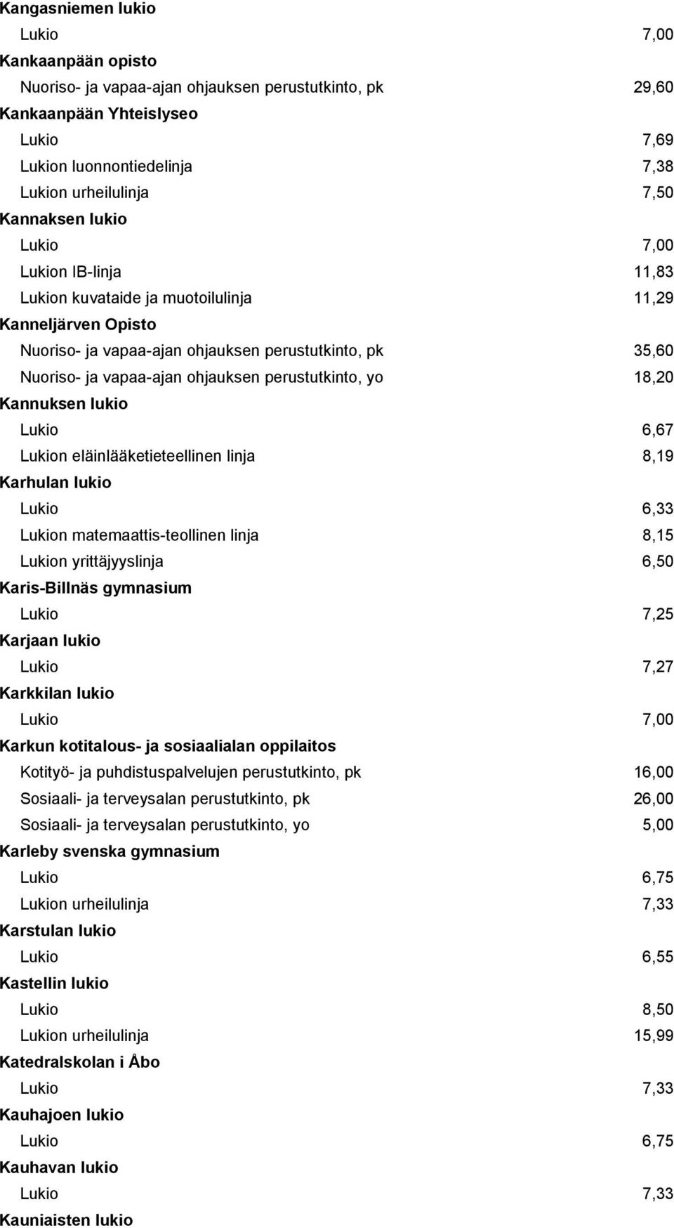 18,20 Kannuksen lukio Lukio 6,67 Lukion eläinlääketieteellinen linja 8,19 Karhulan lukio Lukio 6,33 Lukion matemaattis-teollinen linja 8,15 Lukion yrittäjyyslinja 6,50 Karis-Billnäs gymnasium Lukio