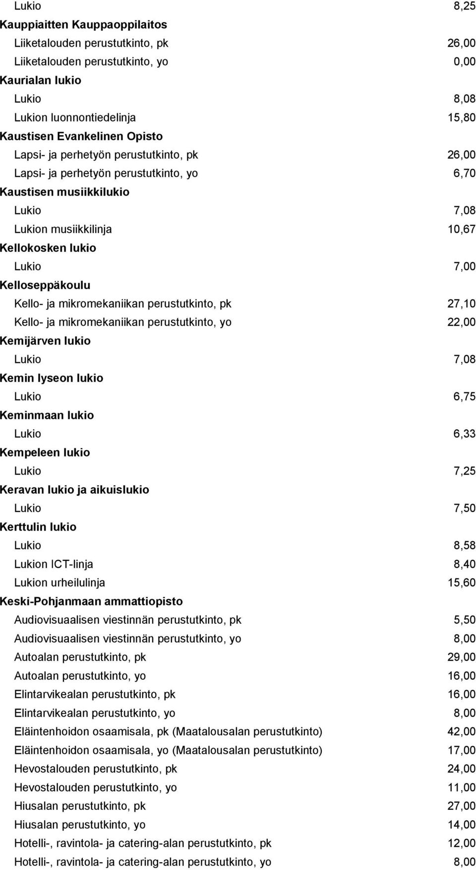 mikromekaniikan perustutkinto, pk 27,10 Kello- ja mikromekaniikan perustutkinto, yo 22,00 Kemijärven lukio Lukio 7,08 Kemin lyseon lukio Lukio 6,75 Keminmaan lukio Lukio 6,33 Kempeleen lukio Lukio