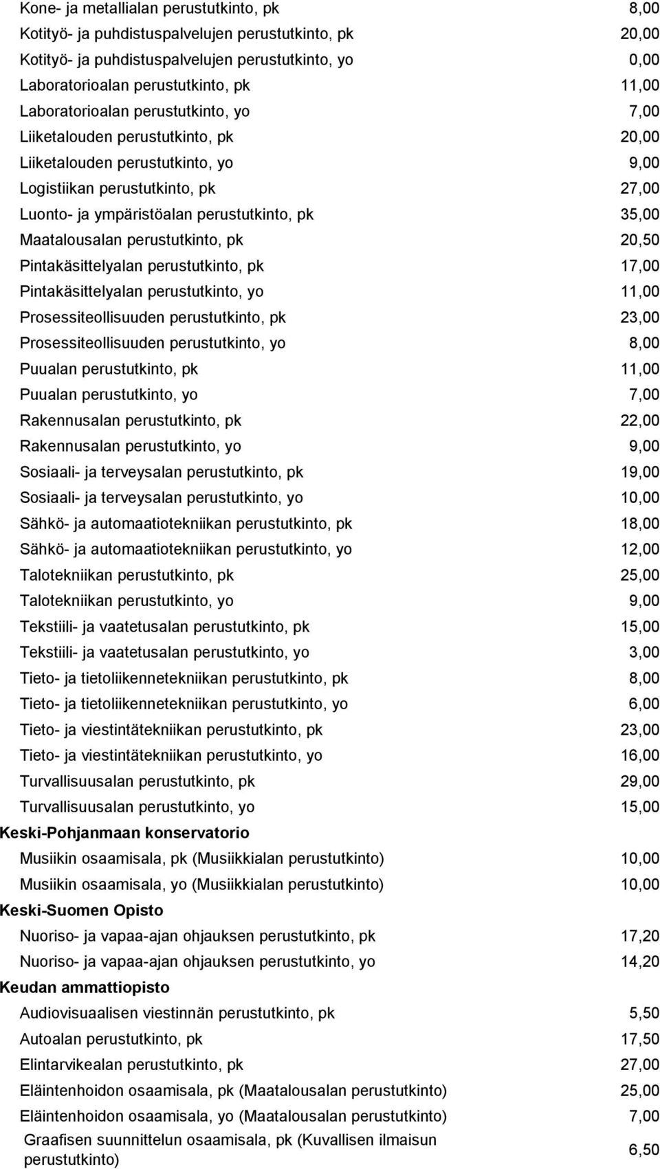 Maatalousalan perustutkinto, pk 20,50 Pintakäsittelyalan perustutkinto, pk 17,00 Pintakäsittelyalan perustutkinto, yo 11,00 Prosessiteollisuuden perustutkinto, pk 23,00 Prosessiteollisuuden