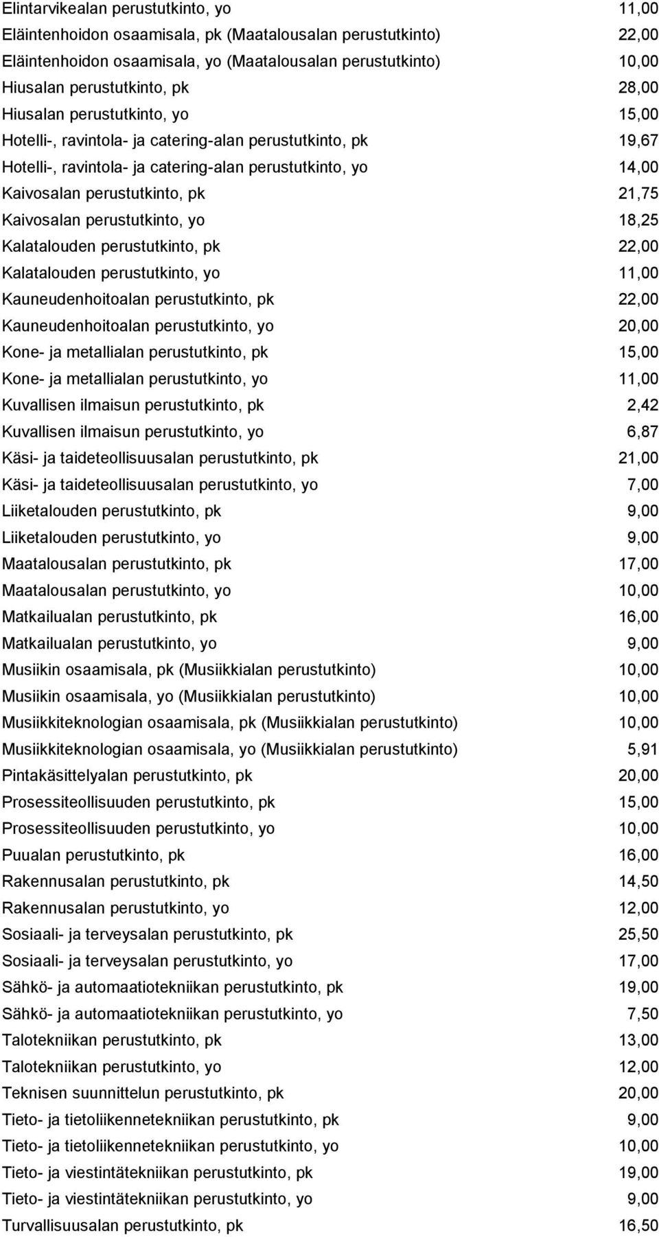 18,25 Kalatalouden perustutkinto, pk 22,00 Kalatalouden perustutkinto, yo 11,00 Kauneudenhoitoalan perustutkinto, pk 22,00 Kauneudenhoitoalan perustutkinto, yo 20,00 Kone- ja metallialan