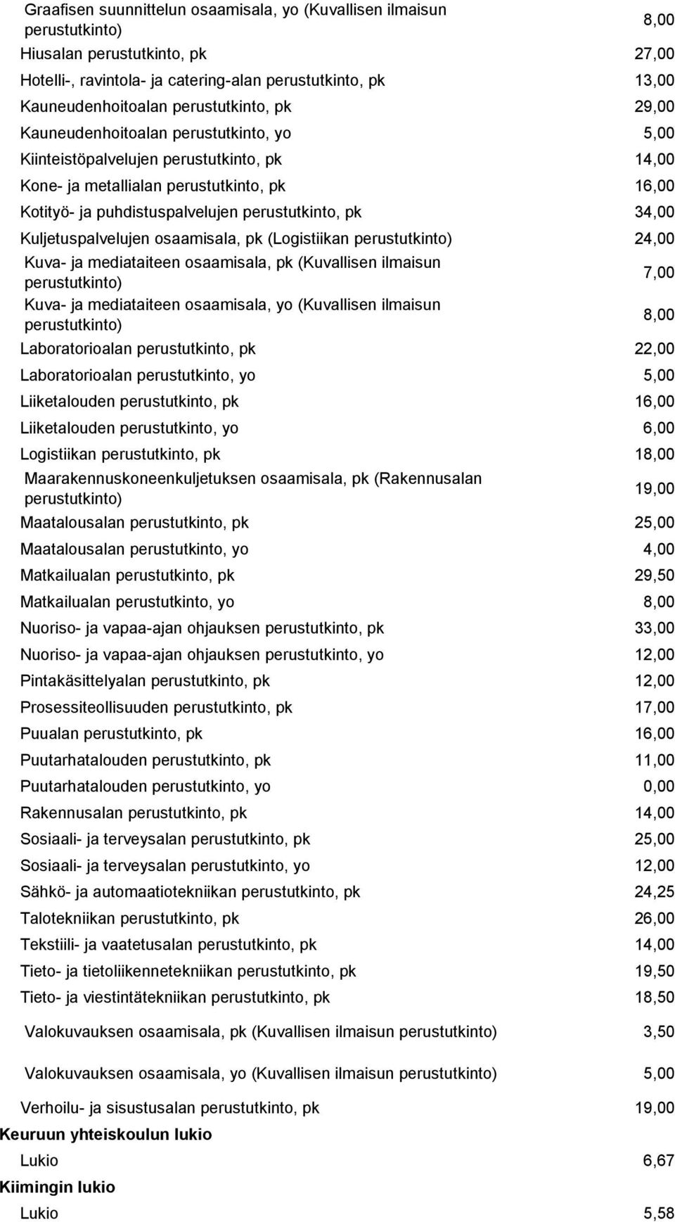 Kuljetuspalvelujen osaamisala, pk (Logistiikan 24,00 Kuva- ja mediataiteen osaamisala, pk (Kuvallisen ilmaisun Kuva- ja mediataiteen osaamisala, yo (Kuvallisen ilmaisun Laboratorioalan perustutkinto,