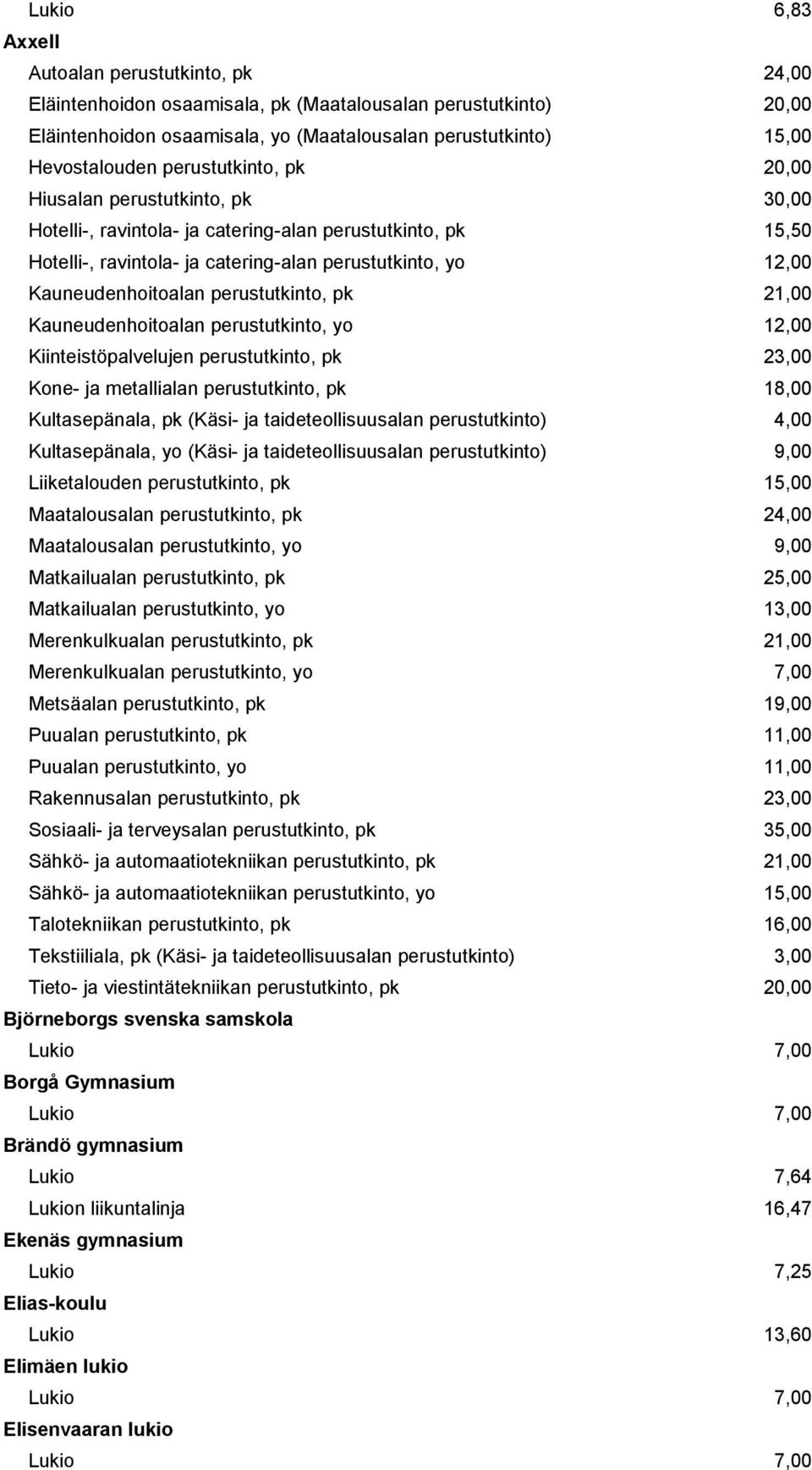 Kauneudenhoitoalan perustutkinto, yo 12,00 Kiinteistöpalvelujen perustutkinto, pk 23,00 Kone- ja metallialan perustutkinto, pk 18,00 Kultasepänala, pk (Käsi- ja taideteollisuusalan 4,00