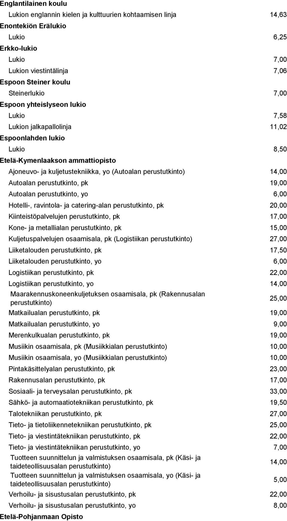 19,00 Autoalan perustutkinto, yo 6,00 Hotelli-, ravintola- ja catering-alan perustutkinto, pk 20,00 Kiinteistöpalvelujen perustutkinto, pk 17,00 Kone- ja metallialan perustutkinto, pk 15,00