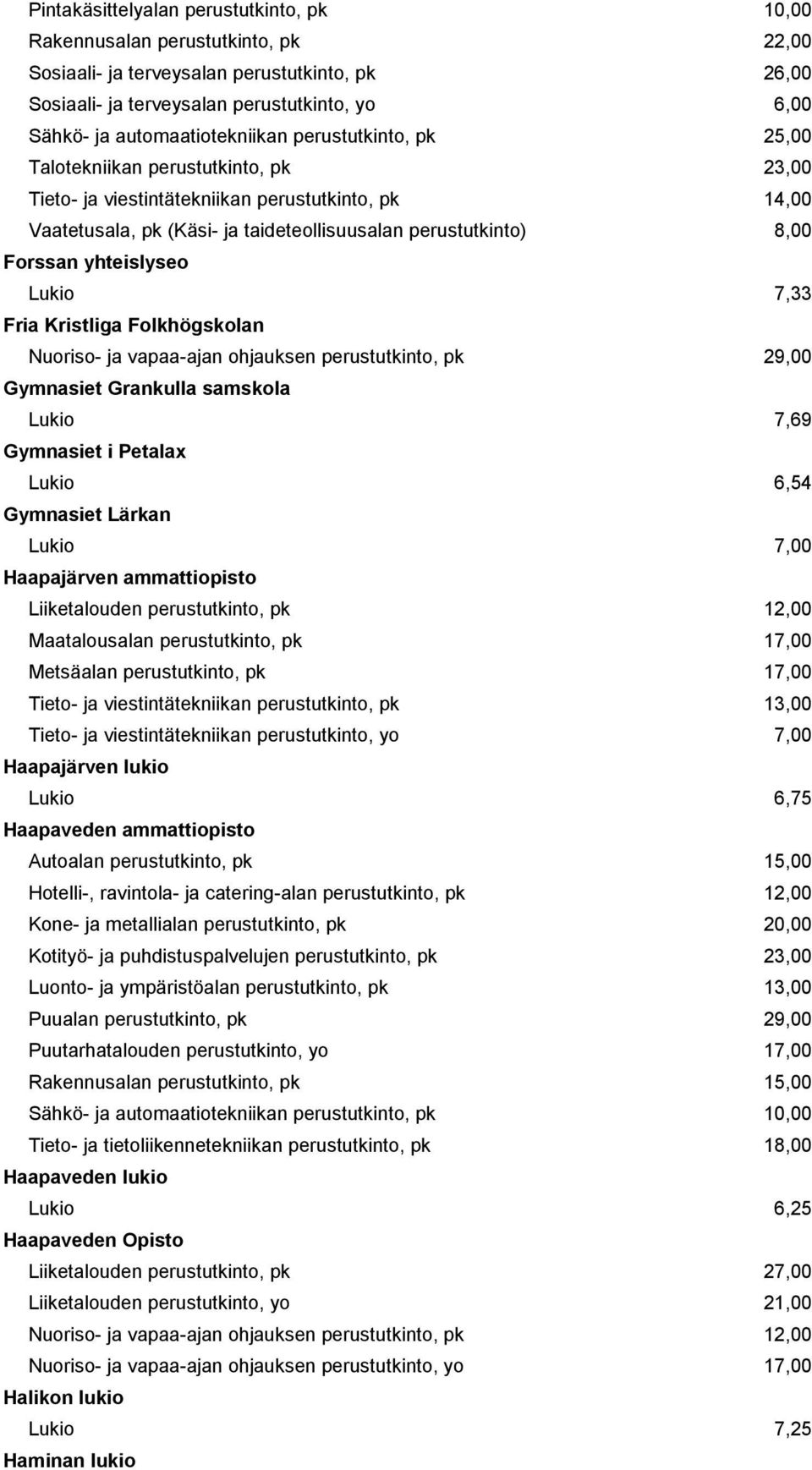 yhteislyseo Lukio 7,33 Fria Kristliga Folkhögskolan Nuoriso- ja vapaa-ajan ohjauksen perustutkinto, pk 29,00 Gymnasiet Grankulla samskola Lukio 7,69 Gymnasiet i Petalax Lukio 6,54 Gymnasiet Lärkan