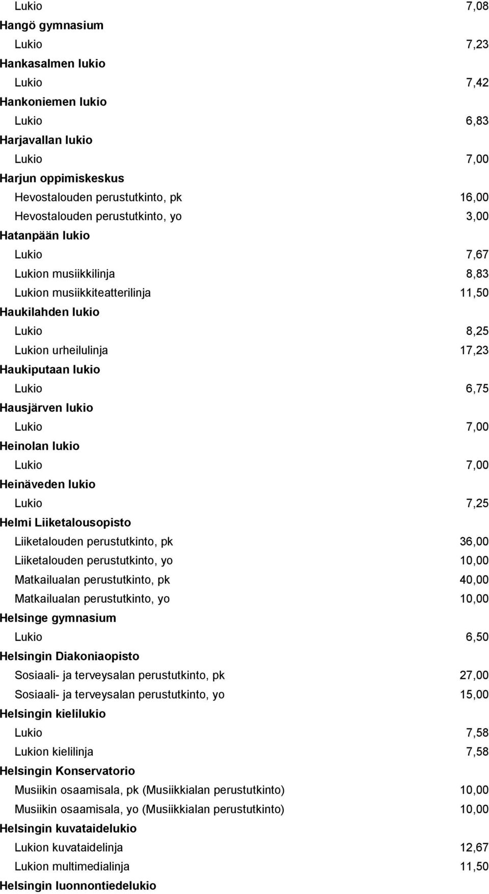 Hausjärven lukio Heinolan lukio Heinäveden lukio Lukio 7,25 Helmi Liiketalousopisto Liiketalouden perustutkinto, pk 36,00 Liiketalouden perustutkinto, yo 10,00 Matkailualan perustutkinto, pk 40,00