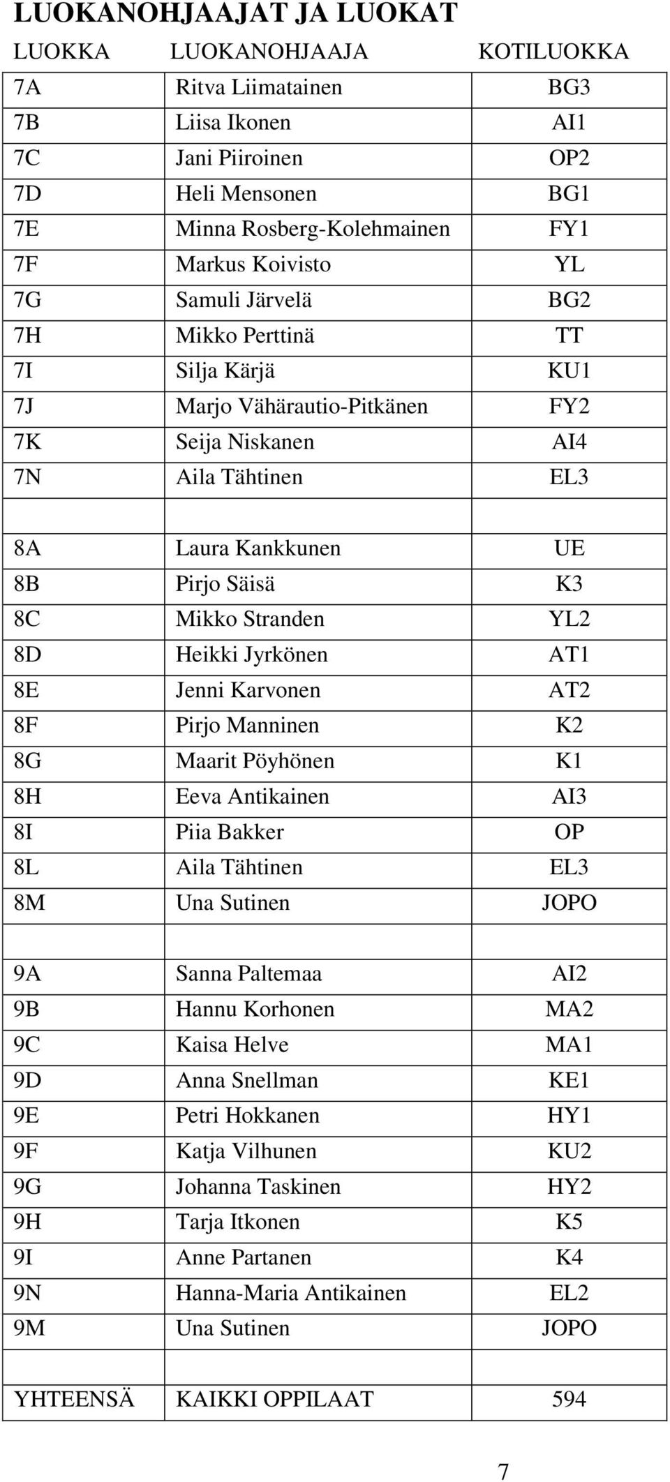 8D Heikki Jyrkönen AT1 8E Jenni Karvonen AT2 8F Pirjo Manninen K2 8G Maarit Pöyhönen K1 8H Eeva Antikainen AI3 8I Piia Bakker OP 8L Aila Tähtinen EL3 8M Una Sutinen JOPO 9A Sanna Paltemaa AI2 9B