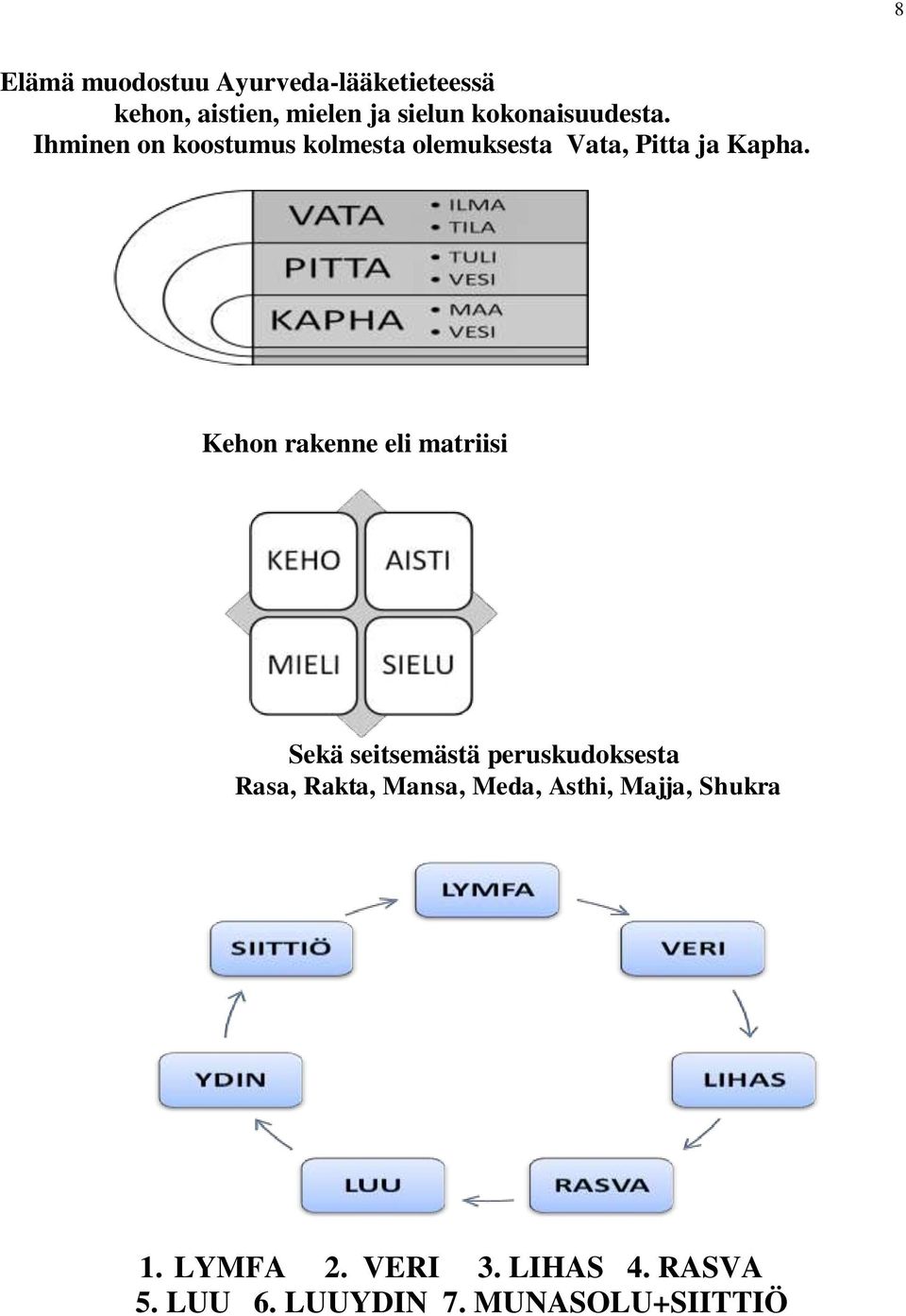 Kehon rakenne eli matriisi Sekä seitsemästä peruskudoksesta Rasa, Rakta, Mansa,