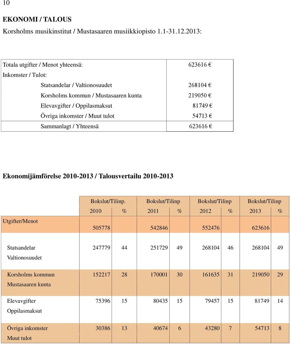 inkomster / Muut tulot 54713 Sammanlagt / Yhteensä 623616 Ekonomijämförelse 2010-2013 / Talousvertailu 2010-2013 Utgifter/Menot Bokslut/Tilinp.