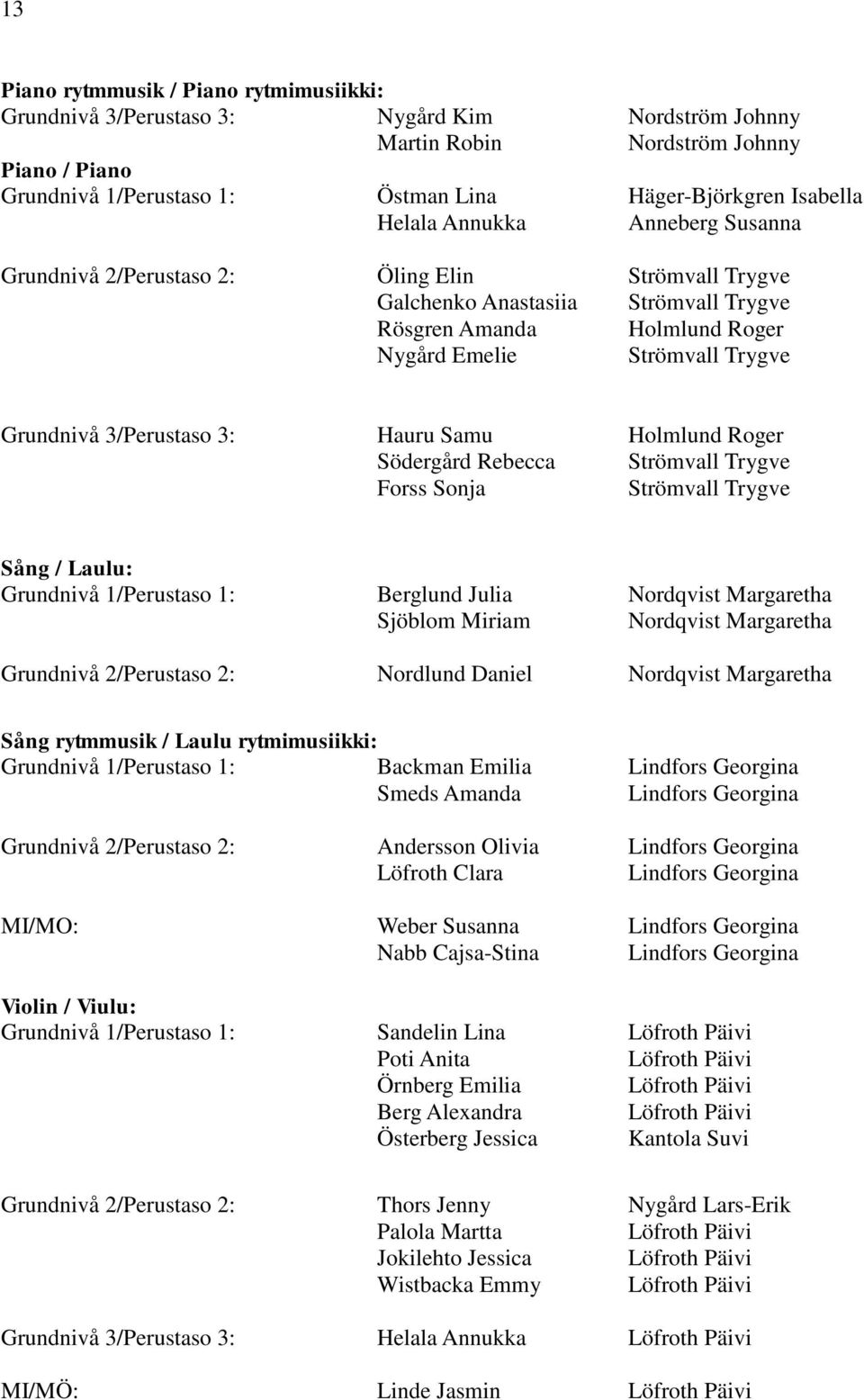 Grundnivå 3/Perustaso 3: Hauru Samu Holmlund Roger Södergård Rebecca Strömvall Trygve Forss Sonja Strömvall Trygve Sång / Laulu: Grundnivå 1/Perustaso 1: Berglund Julia Nordqvist Margaretha Sjöblom