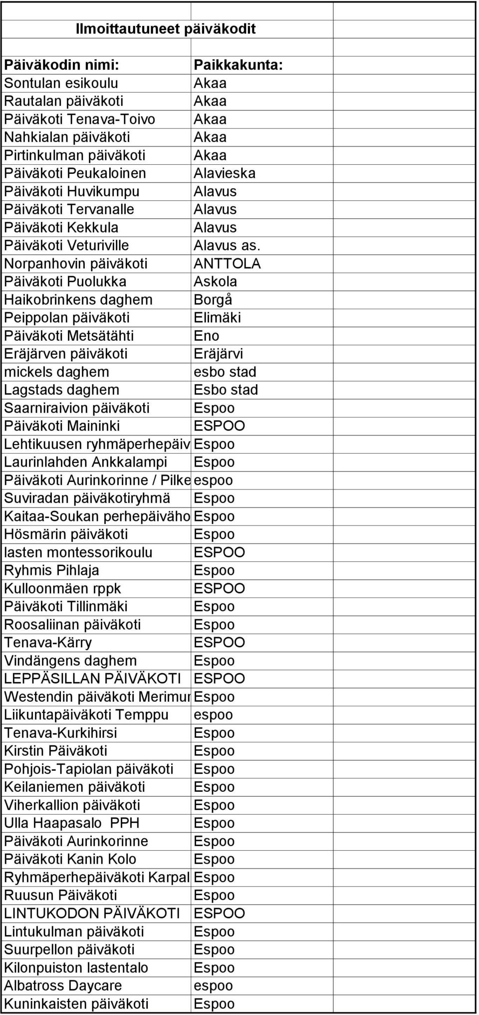 Norpanhovin päiväkoti ANTTOLA Päiväkoti Puolukka Askola Haikobrinkens daghem Borgå Peippolan päiväkoti Elimäki Päiväkoti Metsätähti Eno Eräjärven päiväkoti Eräjärvi mickels daghem esbo stad Lagstads