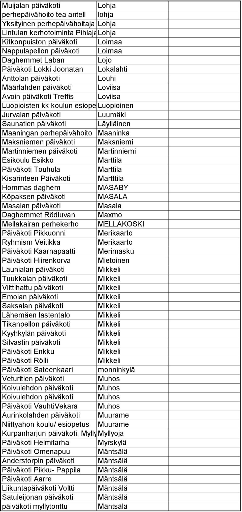 Luopioinen Jurvalan päiväkoti Luumäki Saunatien päiväkoti Läyliäinen Maaningan perhepäivähoito Maaninka Maksniemen päiväkoti Maksniemi Martinniemen päiväkoti Martinniemi Esikoulu Esikko Marttila