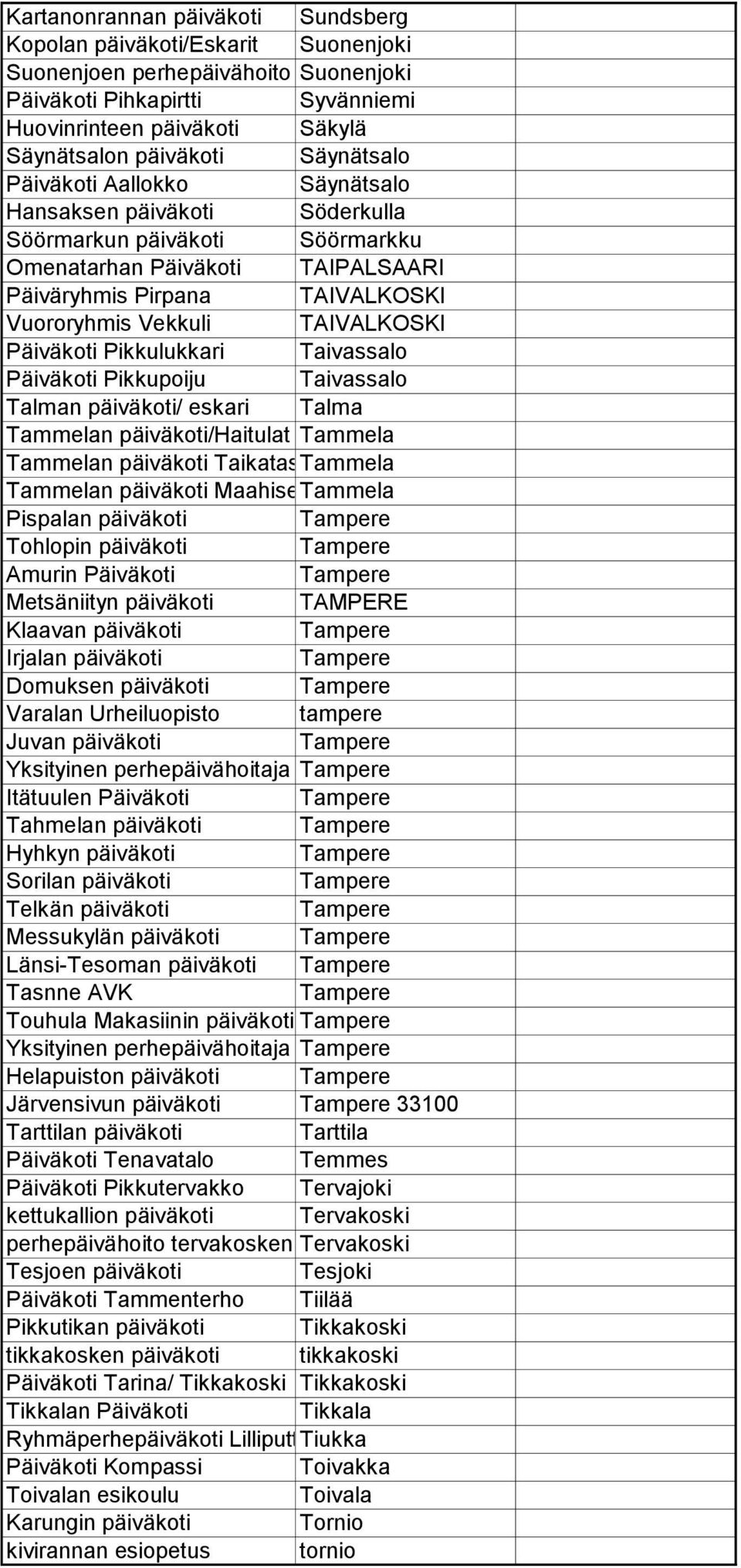 TAIVALKOSKI Päiväkoti Pikkulukkari Taivassalo Päiväkoti Pikkupoiju Taivassalo Talman päiväkoti/ eskari Talma Tammelan päiväkoti/haitulat Tammela Tammelan päiväkoti Taikatassu Tammela Tammelan