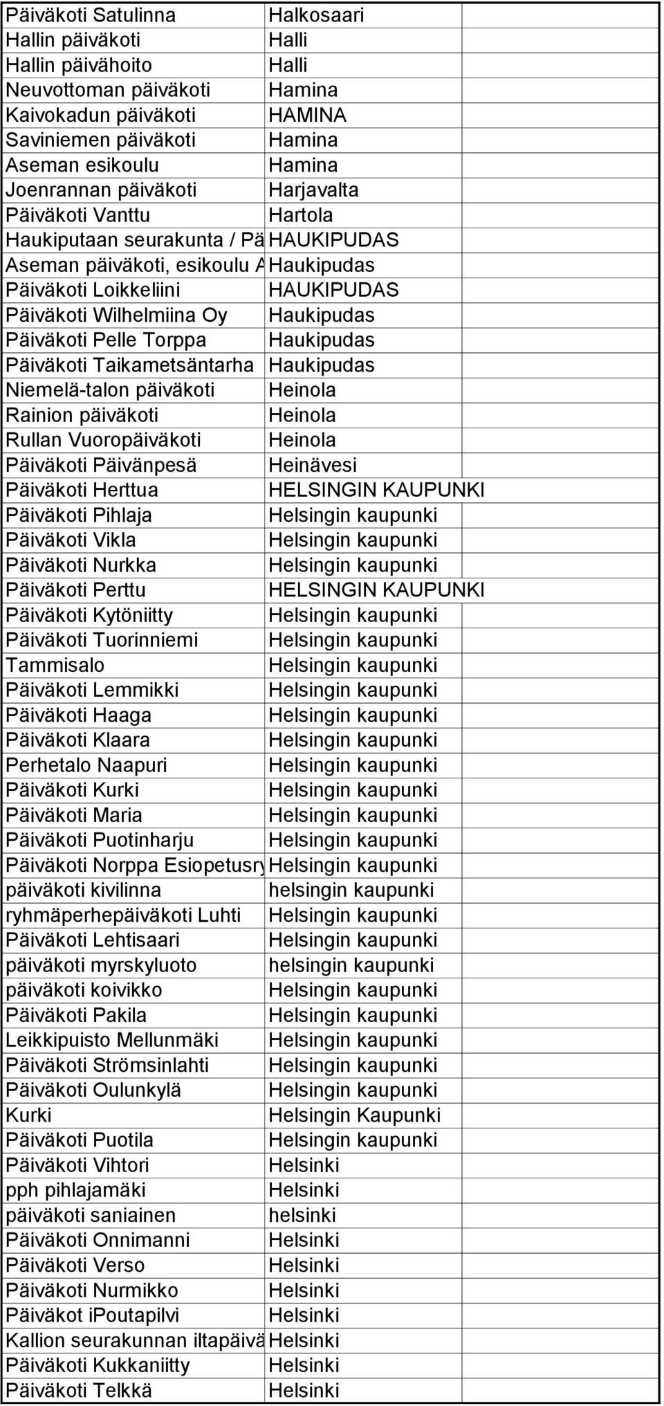 Oy Haukipudas Päiväkoti Pelle Torppa Haukipudas Päiväkoti Taikametsäntarha Haukipudas Niemelä-talon päiväkoti Heinola Rainion päiväkoti Heinola Rullan Vuoropäiväkoti Heinola Päiväkoti Päivänpesä