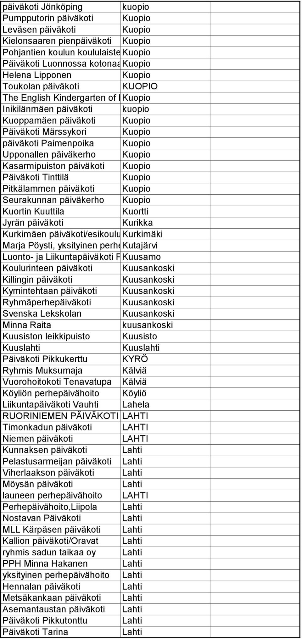 päiväkoti Paimenpoika Kuopio Upponallen päiväkerho Kuopio Kasarmipuiston päiväkoti Kuopio Päiväkoti Tinttilä Kuopio Pitkälammen päiväkoti Kuopio Seurakunnan päiväkerho Kuopio Kuortin Kuuttila Kuortti