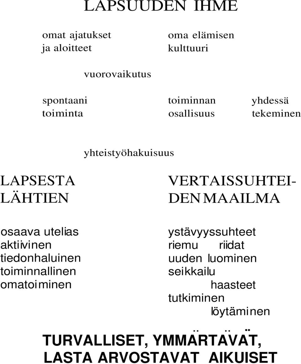 tiedonhaluinen toiminnallinen omatoiminen VERTAISSUHTEI- DEN MAAILMA ystävyyssuhteet riemu riidat