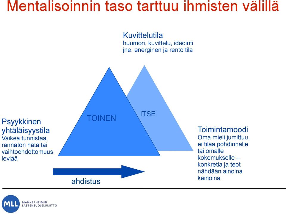 tai vaihtoehdottomuus leviää ahdistus TOINEN Men ITSE Toimintamoodi Oma mieli jumittuu,