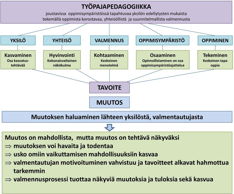 oppimisympäristöajattelua Tekeminen Keskeinen tapa oppia TAVOITE MUUTOS Muutoksen haluaminen lähteen yksilöstä, valmentautujasta Muutos on mahdollista, mutta muutos on tehtävä näkyväksi muutoksen