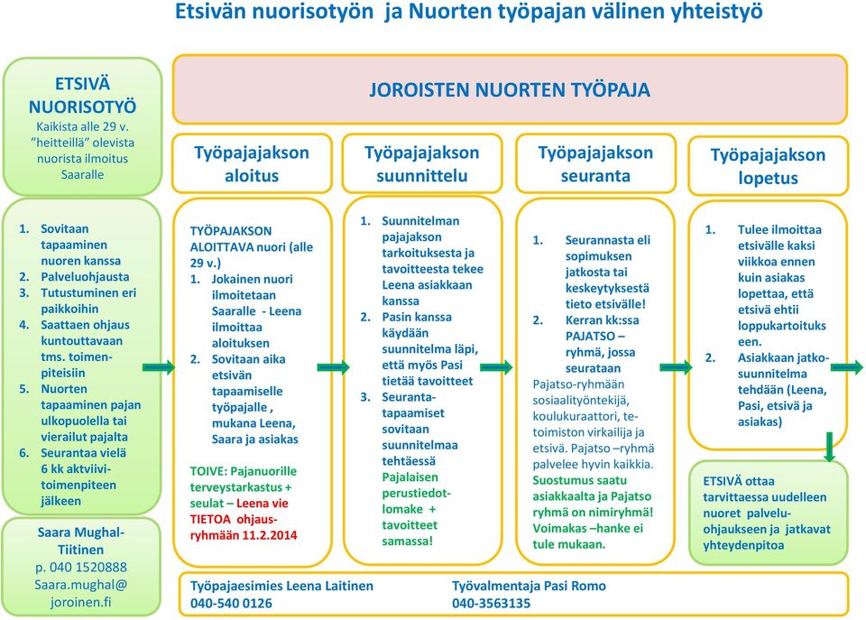 Sovitaan tapaaminen nuoren kanssa 2. Palveluohjausta 3. Tutustuminen eri paikkoihin 4. Saattaen ohjaus kuntouttavaan tms. toimenpiteisiin 5.
