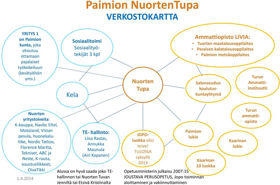 Ammattiinstituutti Nuorten yritystoiveita: K-kauppa, Navikc Eltel, Motoland, Vistan pesula, huonekaluliike, Nordic Tattoo, Florence Martta, Tekniset, ABC ja Neste, K-rauta, sisustusliikkeet,
