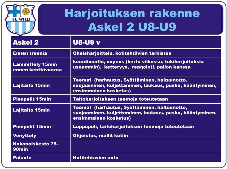 (harhautus, Syöttäminen, haltuunotto, suojaaminen, kuljettaminen, laukaus, pusku, kääntyminen, ensimmäinen kosketus) Taitoharjoituksen teemoja toteutetaan Teemat (harhautus,