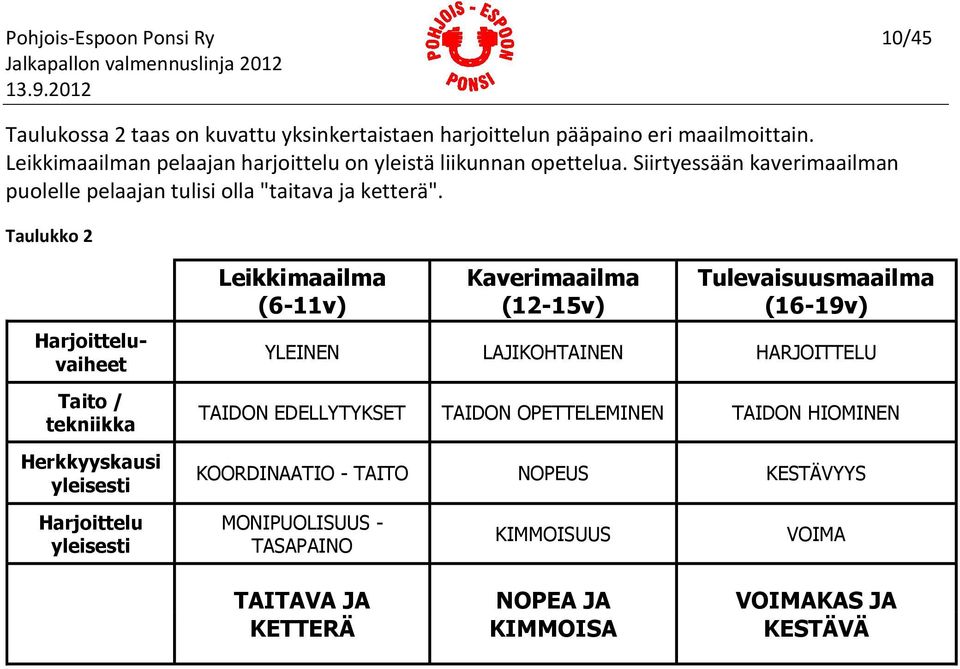 Taulukko 2 Harjoitteluvaiheet Taito / tekniikka Herkkyyskausi yleisesti Leikkimaailma (6-11v) Kaverimaailma (12-15v) Tulevaisuusmaailma (16-19v) YLEINEN