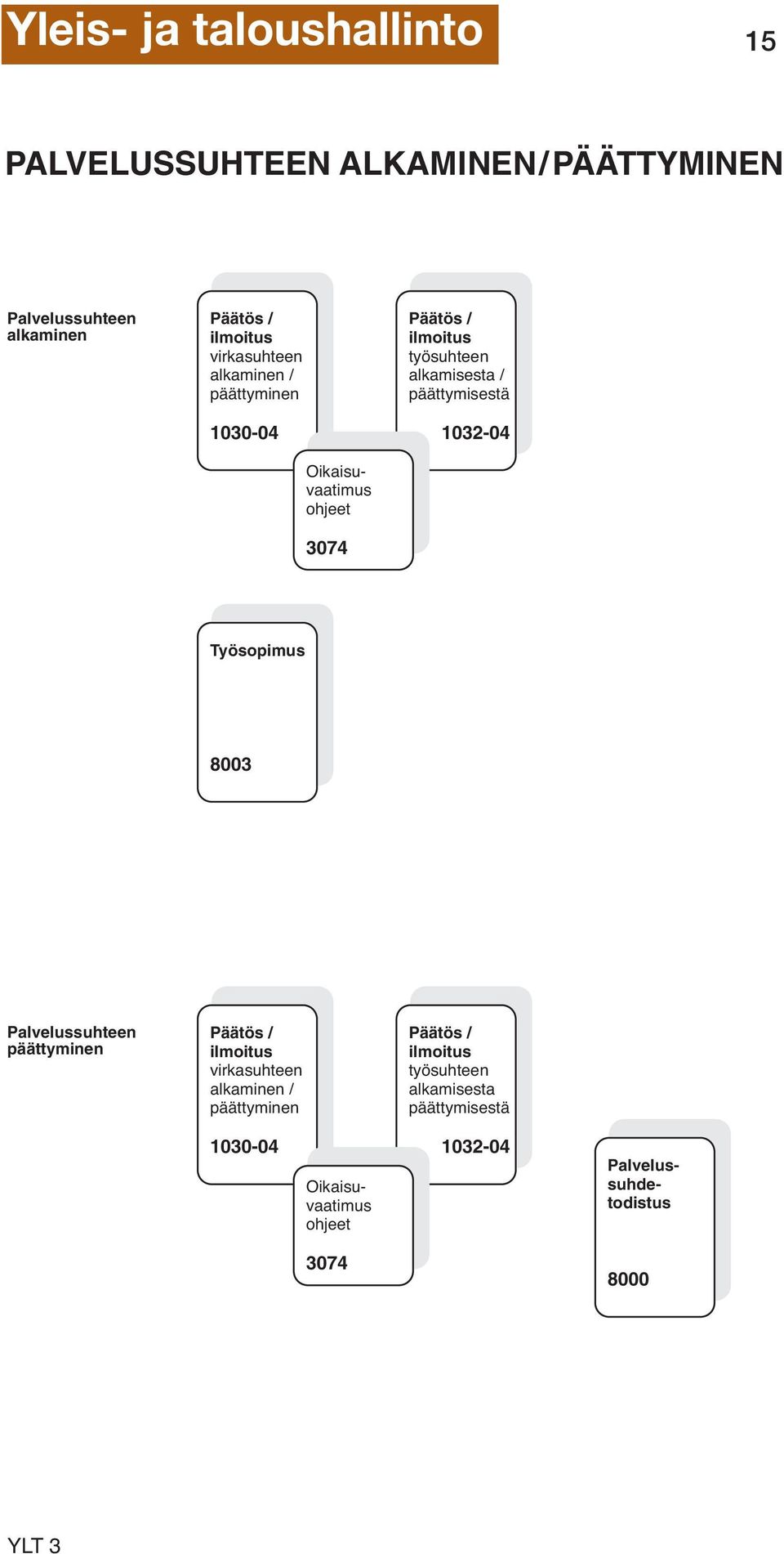 päättymisestä 1032-04 Työsopimus 8003 Palvelussuhteen päättyminen Päätös / ilmoitus virkasuhteen alkaminen /