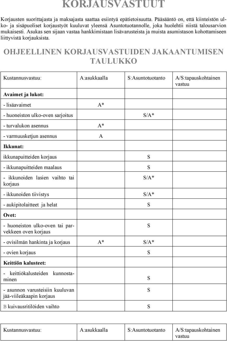 Asukas sen sijaan vastaa hankkimistaan lisävarusteista ja muista asumistason kohottamiseen liittyvistä korjauksista.