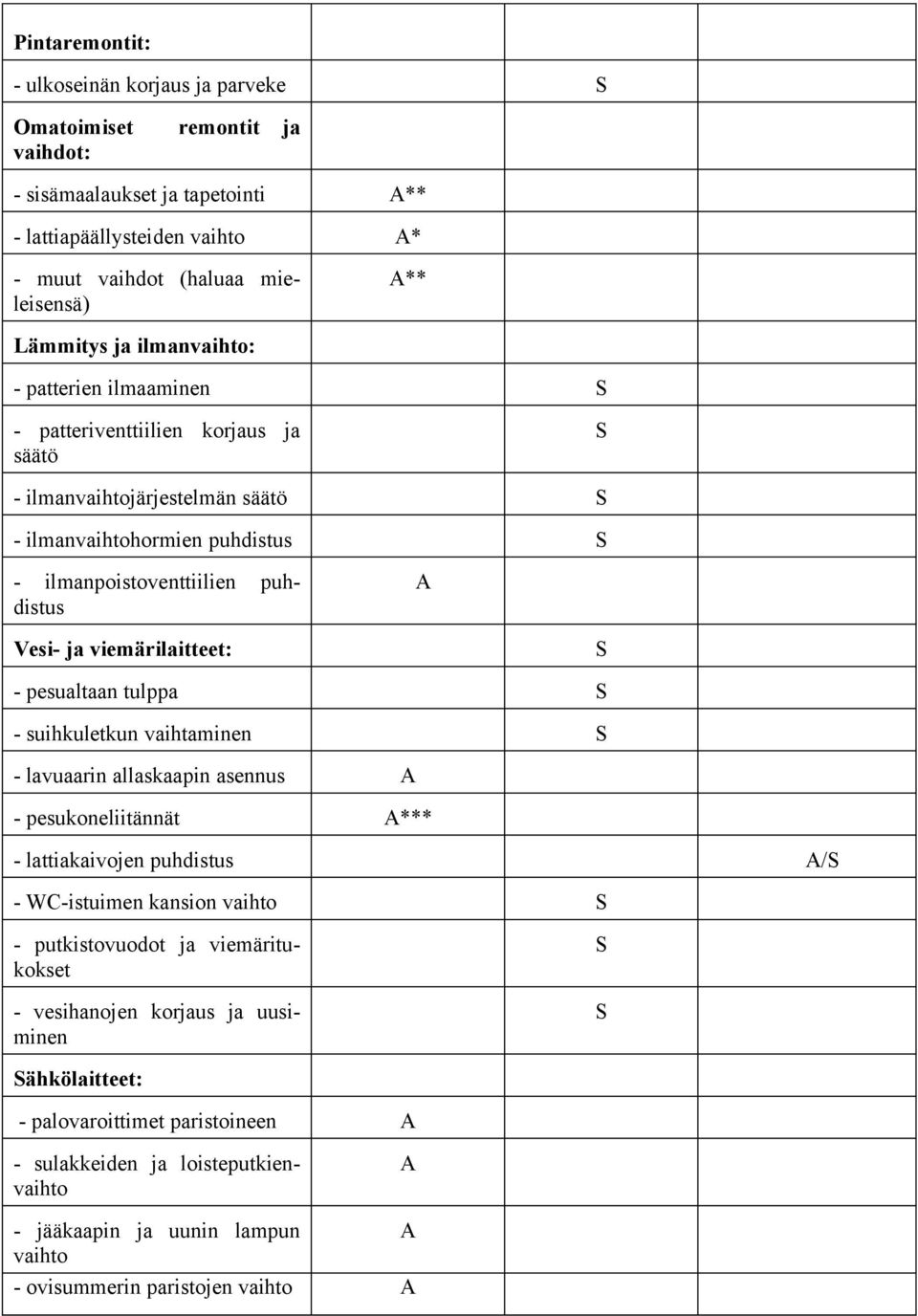 viemärilaitteet: - pesualtaan tulppa - suihkuletkun vaihtaminen - lavuaarin allaskaapin asennus A - pesukoneliitännät A*** - lattiakaivojen puhdistus A/ - WC-istuimen kansion vaihto -