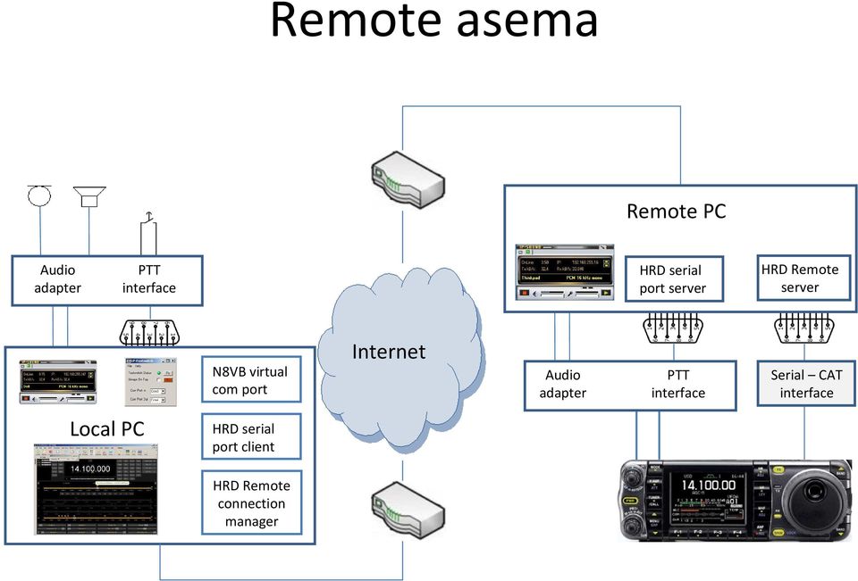 Internet Audio adapter PTT interface Serial CAT interface