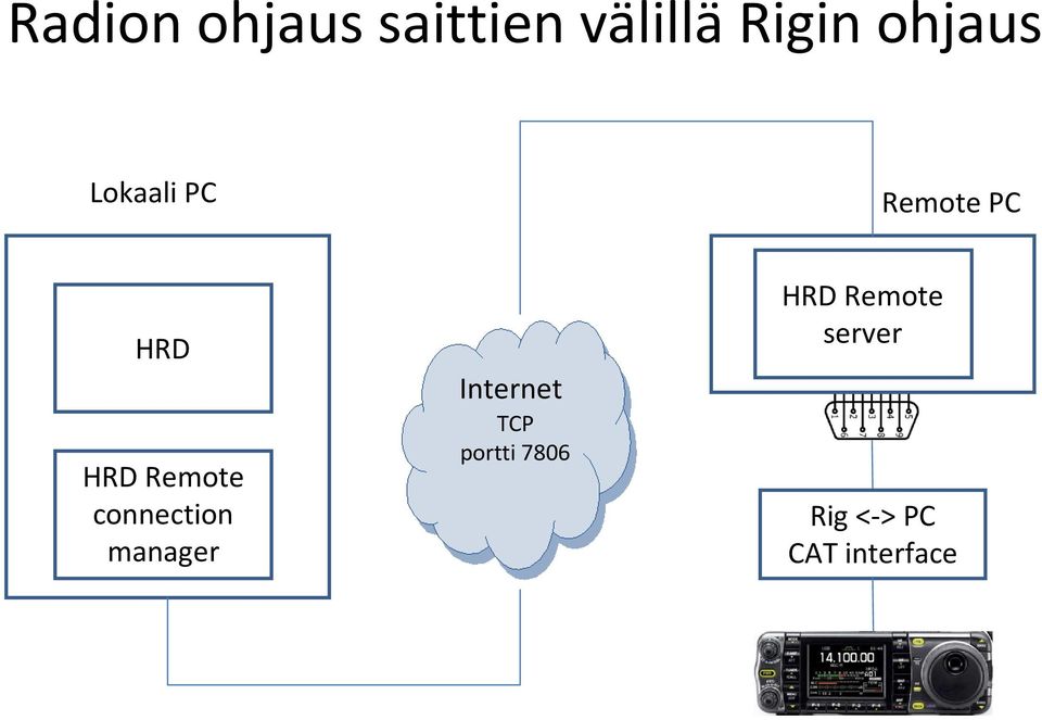 Remote connection manager Internet TCP