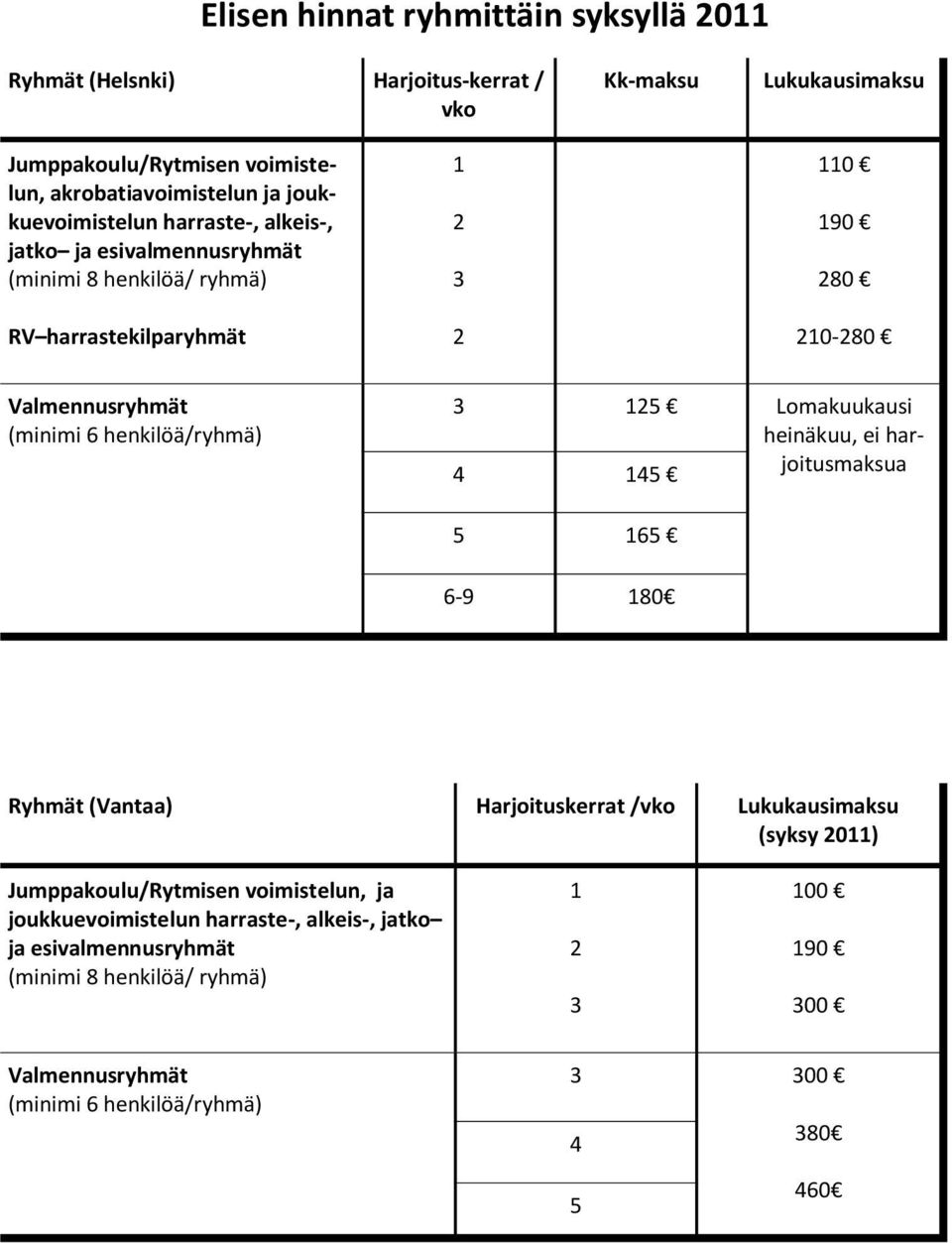 henkilöä/ryhmä) 3 125 Lomakuukausi heinäkuu, ei harjoitusmaksua 4 145 5 165 6-9 180 Ryhmät (Vantaa) Harjoituskerrat /vko Lukukausimaksu (syksy 2011) Jumppakoulu/Rytmisen