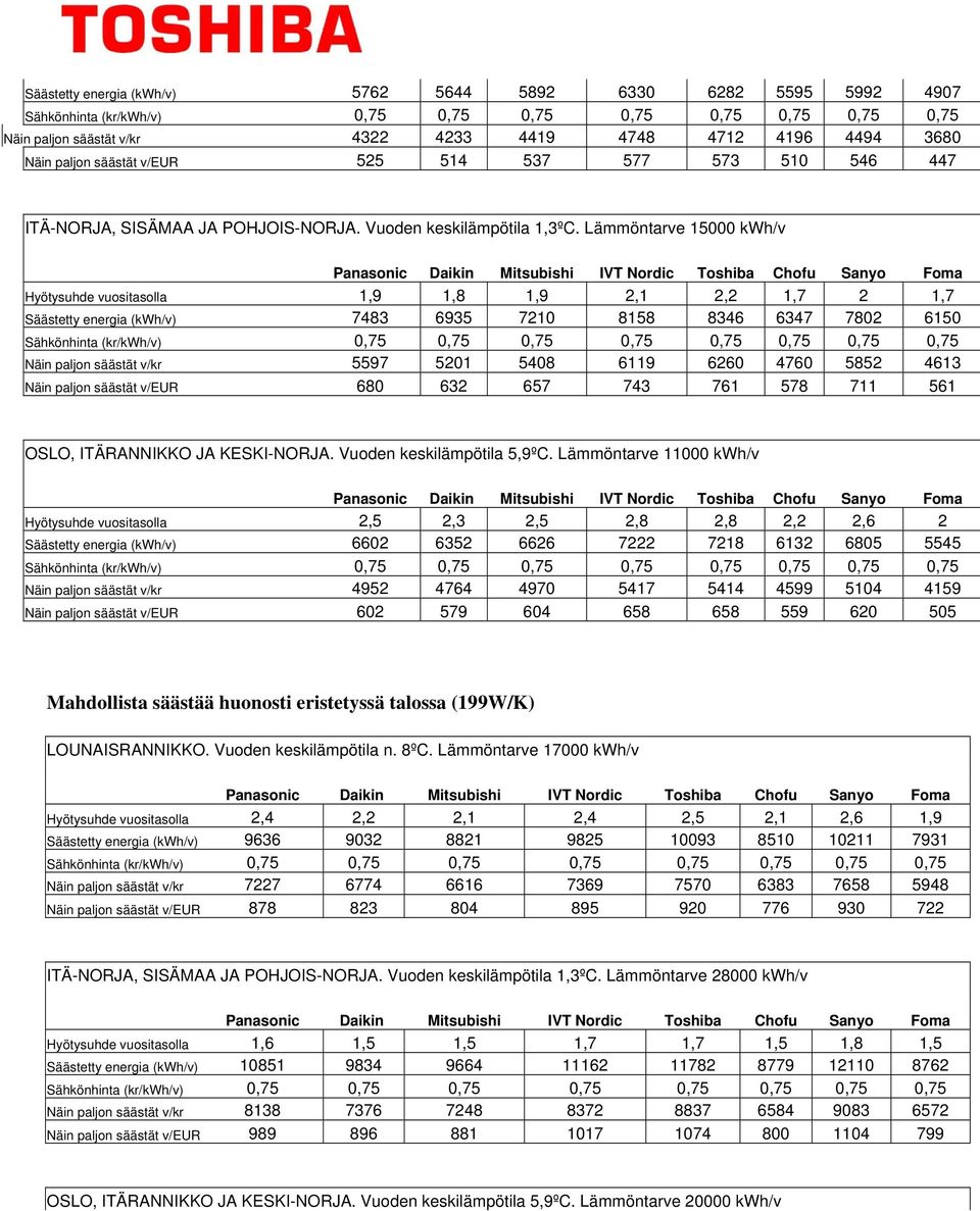 Lämmöntarve 15000 kwh/v Hyötysuhde vuositasolla 1,9 1,8 1,9 2,1 2,2 1,7 2 1,7 Säästetty energia (kwh/v) 7483 6935 7210 8158 8346 6347 7802 6150 Näin paljon säästät v/kr 5597 5201 5408 6119 6260 4760