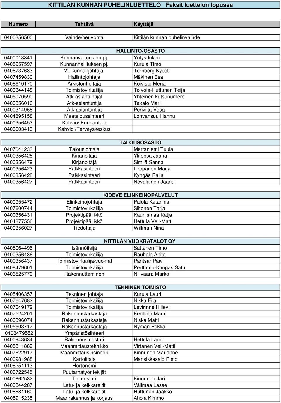 kunnanjohtaja Tornberg Kyösti 0407459830 Hallintojohtaja Mäkinen Esa 0408610170 Arkistonhoitaja Koivisto Merja 0400344148 Toimistovirkailija Toivola-Huttunen Teija 0405070590 Atk-asiantuntijat