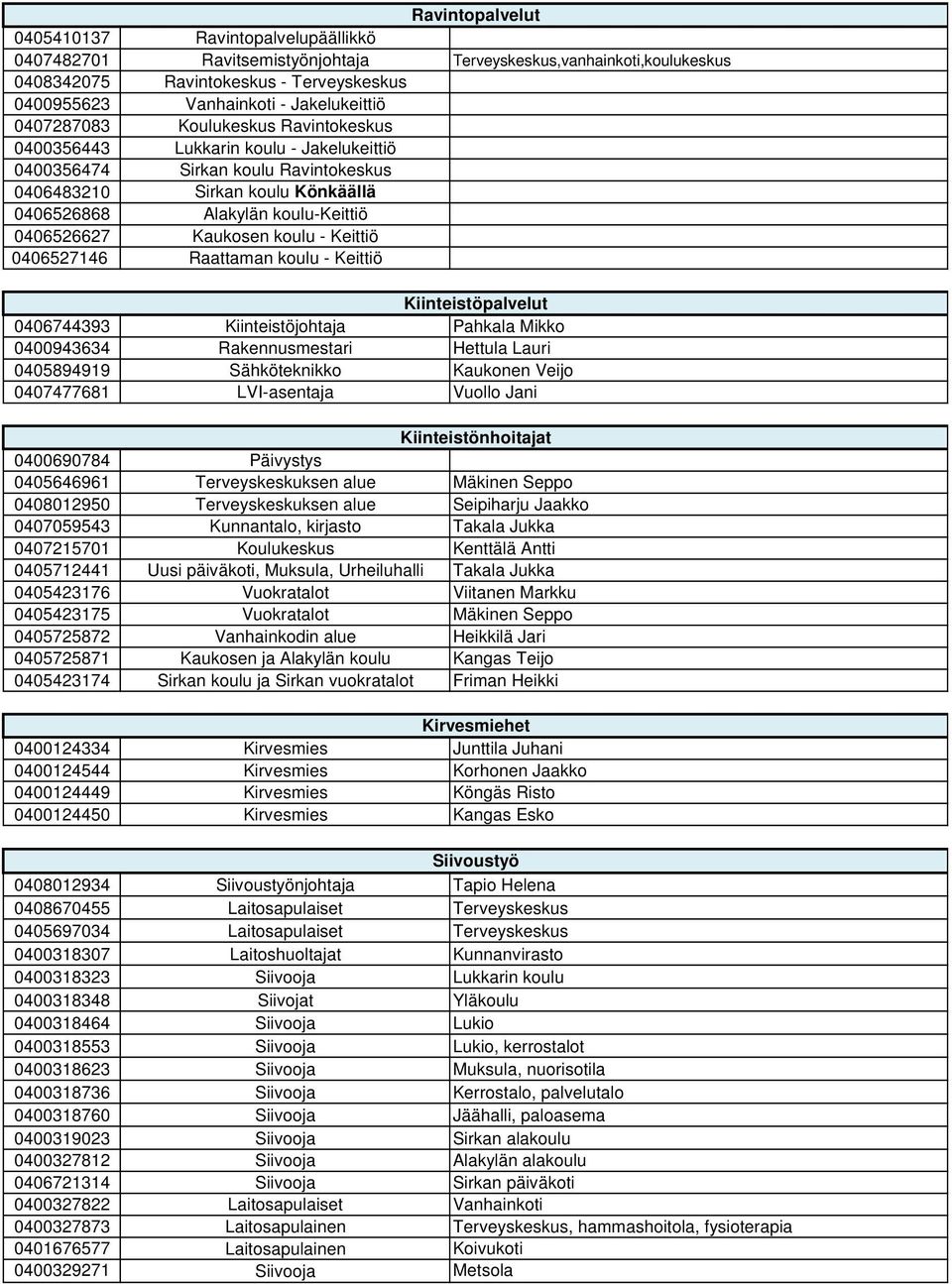 0406526627 Kaukosen koulu - Keittiö 0406527146 Raattaman koulu - Keittiö Kiinteistöpalvelut 0406744393 Kiinteistöjohtaja Pahkala Mikko 0400943634 Rakennusmestari Hettula Lauri 0405894919