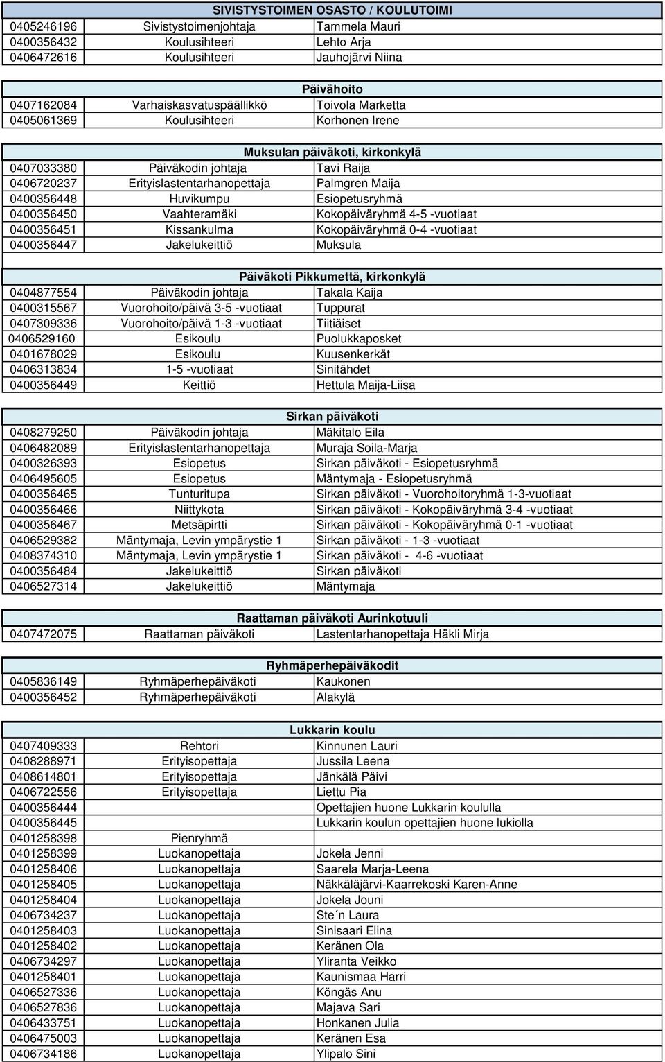 Palmgren Maija 0400356448 Huvikumpu Esiopetusryhmä 0400356450 Vaahteramäki Kokopäiväryhmä 4-5 -vuotiaat 0400356451 Kissankulma Kokopäiväryhmä 0-4 -vuotiaat 0400356447 Jakelukeittiö Muksula Päiväkoti