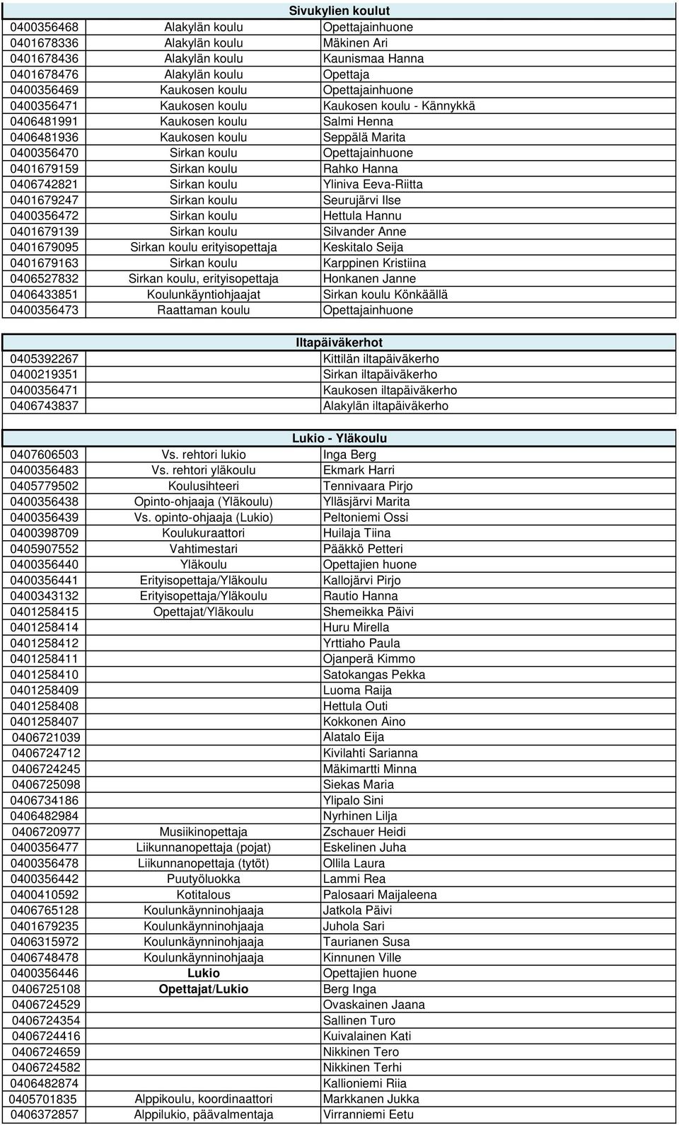 0401679159 Sirkan koulu Rahko Hanna 0406742821 Sirkan koulu Yliniva Eeva-Riitta 0401679247 Sirkan koulu Seurujärvi Ilse 0400356472 Sirkan koulu Hettula Hannu 0401679139 Sirkan koulu Silvander Anne
