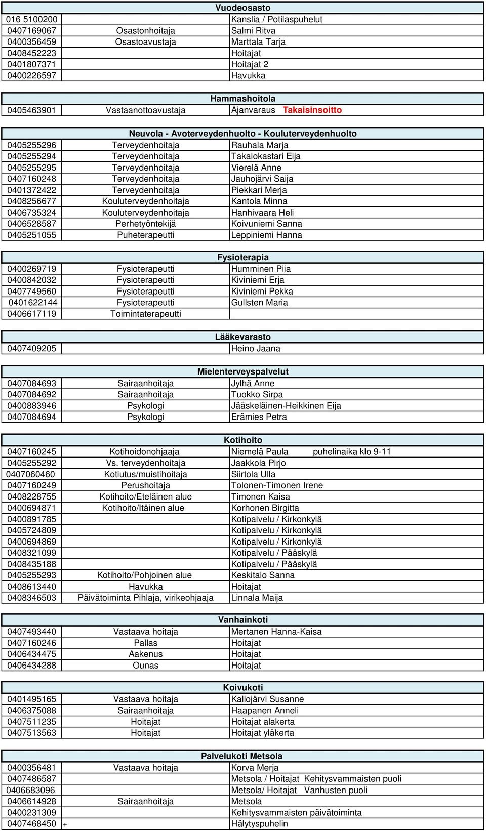Takalokastari Eija 0405255295 Terveydenhoitaja Vierelä Anne 0407160248 Terveydenhoitaja Jauhojärvi Saija 0401372422 Terveydenhoitaja Piekkari Merja 0408256677 Kouluterveydenhoitaja Kantola Minna