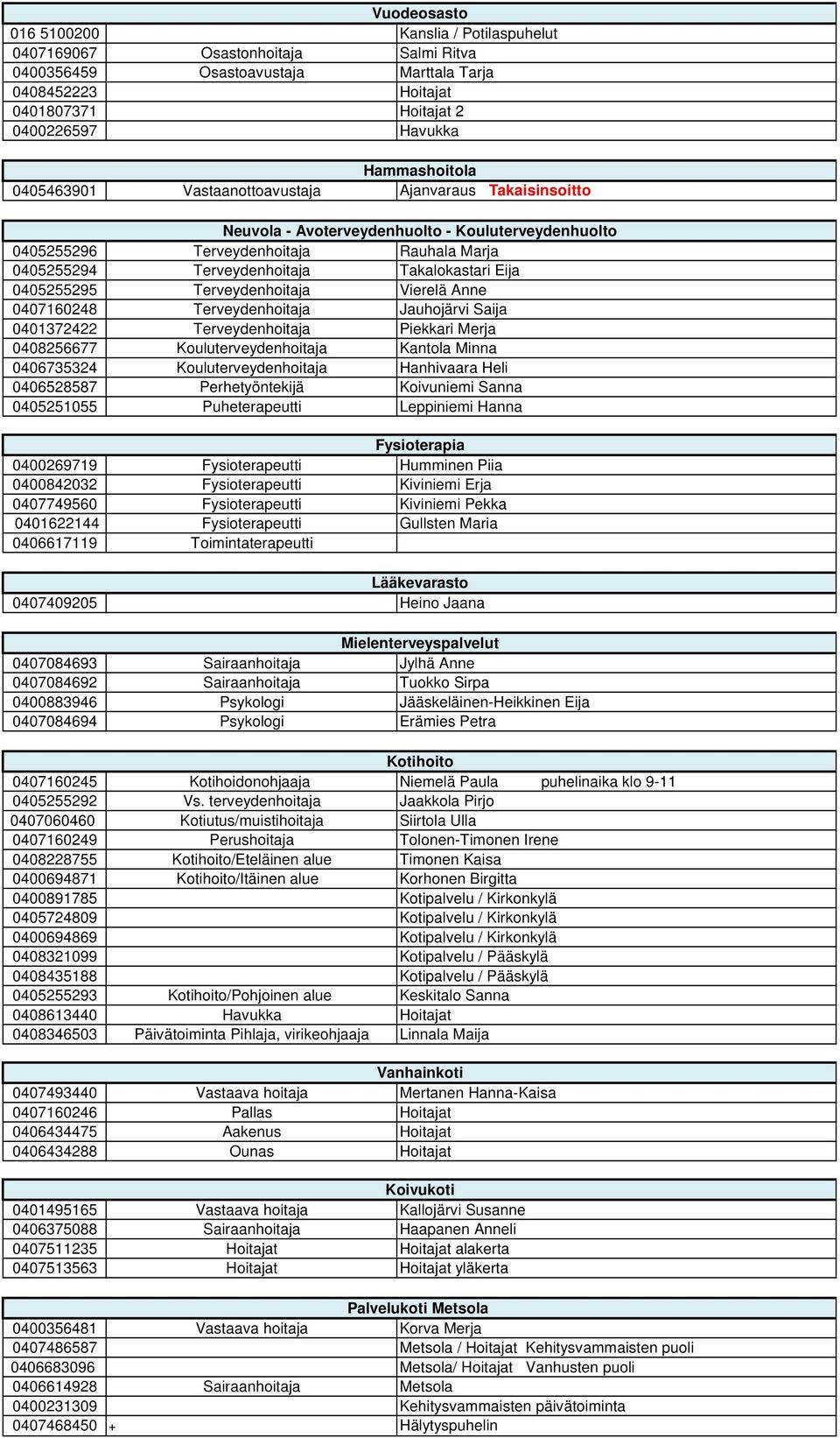 Takalokastari Eija 0405255295 Terveydenhoitaja Vierelä Anne 0407160248 Terveydenhoitaja Jauhojärvi Saija 0401372422 Terveydenhoitaja Piekkari Merja 0408256677 Kouluterveydenhoitaja Kantola Minna