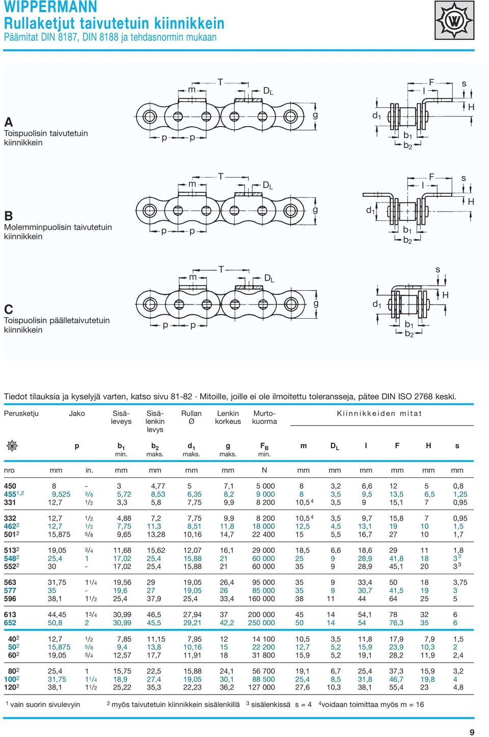ISO 2768 keski. Perusketju Jako Sisä- Sisä- Rullan Lenkin Murto- Kiinnikkeiden mitat leveys lenkin Ø korkeus kuorma levys b 1 b 2 F B m D L I F H s min. maks. maks. maks. min. nro mm in.