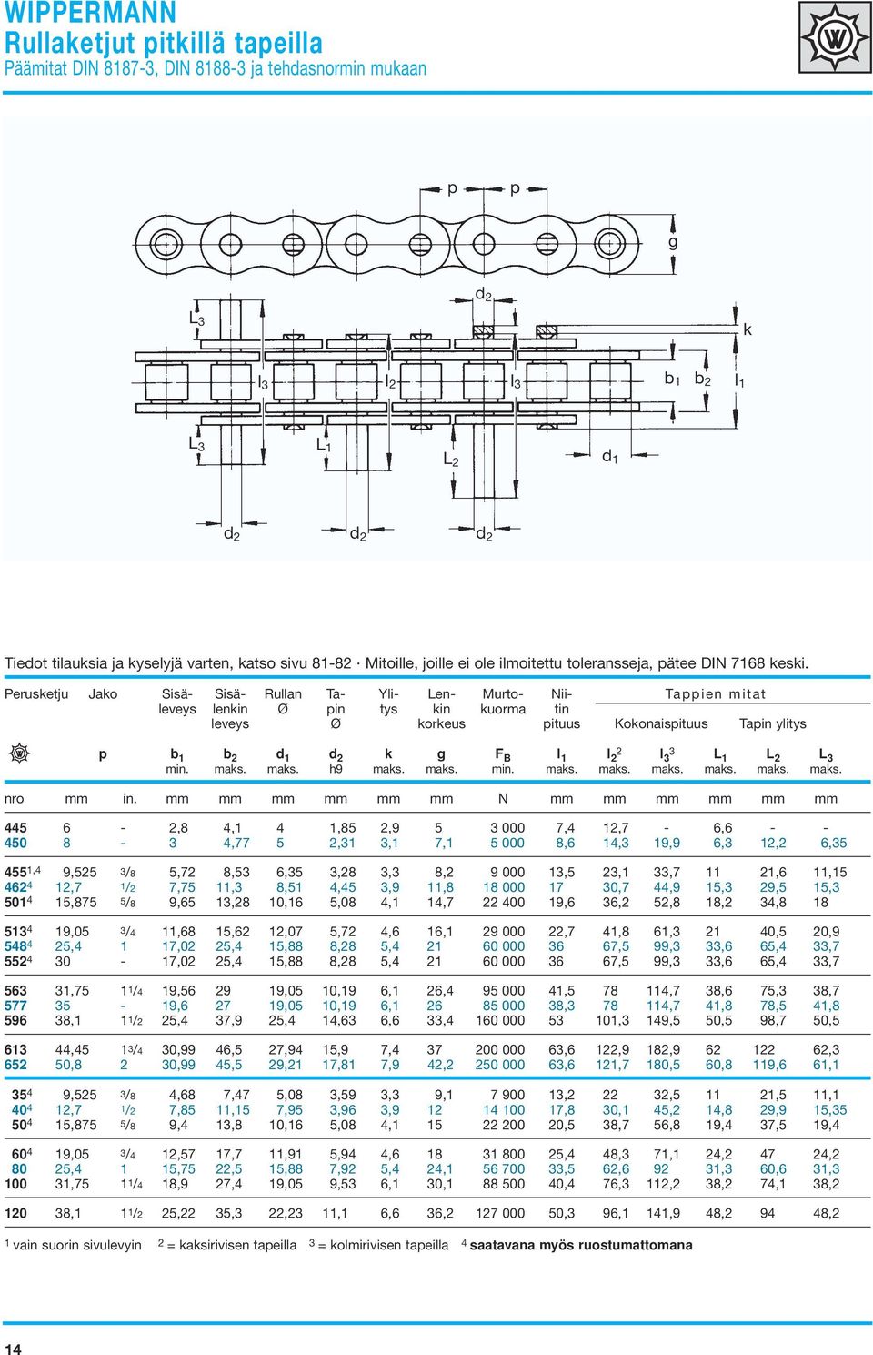 Perusketju Jako Sisä- Sisä- Rullan Ta- Yli- Len- Murto- Nii- Taien mitat leveys lenkin Ø in tys kin kuorma tin leveys Ø korkeus ituus Kokonaisituus Tain ylitys b 1 b 2 d 2 k F B l 1 l 2 2 l 3 3 L 1 L