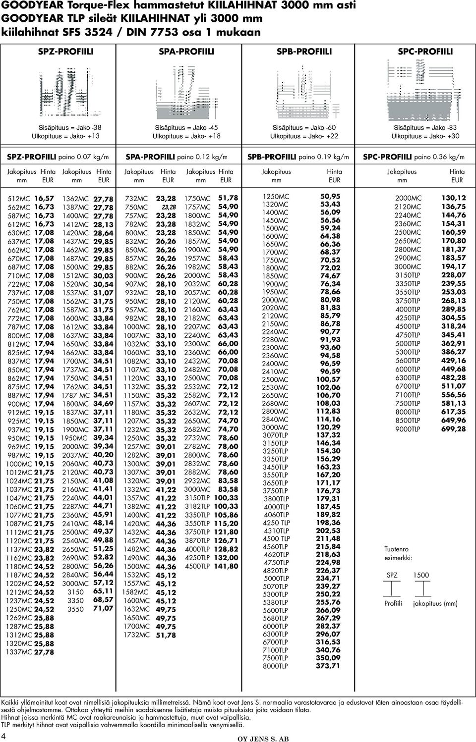 07 kg/m SPAPROFIILI paino 0.12 kg/m SPBPROFIILI paino 0.19 kg/m SPCPROFIILI paino 0.