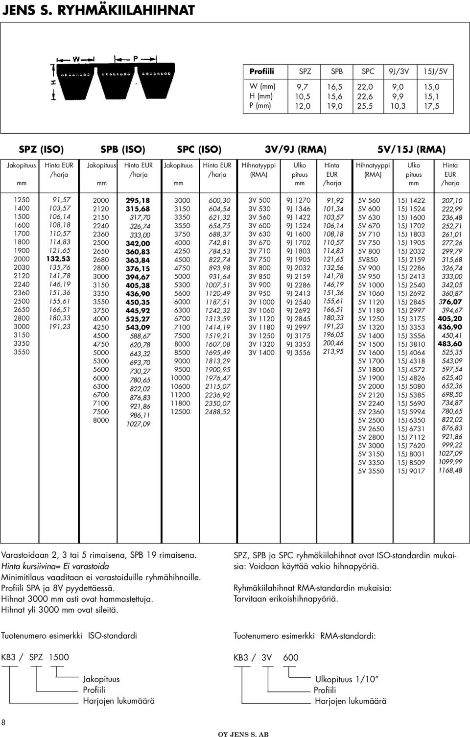 Jakopituus Hinta EUR Jakopituus Hinta EUR Jakopituus Hinta EUR Hihnatyyppi Ulko Hinta Hihnatyyppi Ulko Hinta /harja /harja /harja (RMA) pituus EUR (RMA) pituus EUR mm mm mm mm /harja mm /harja 1250