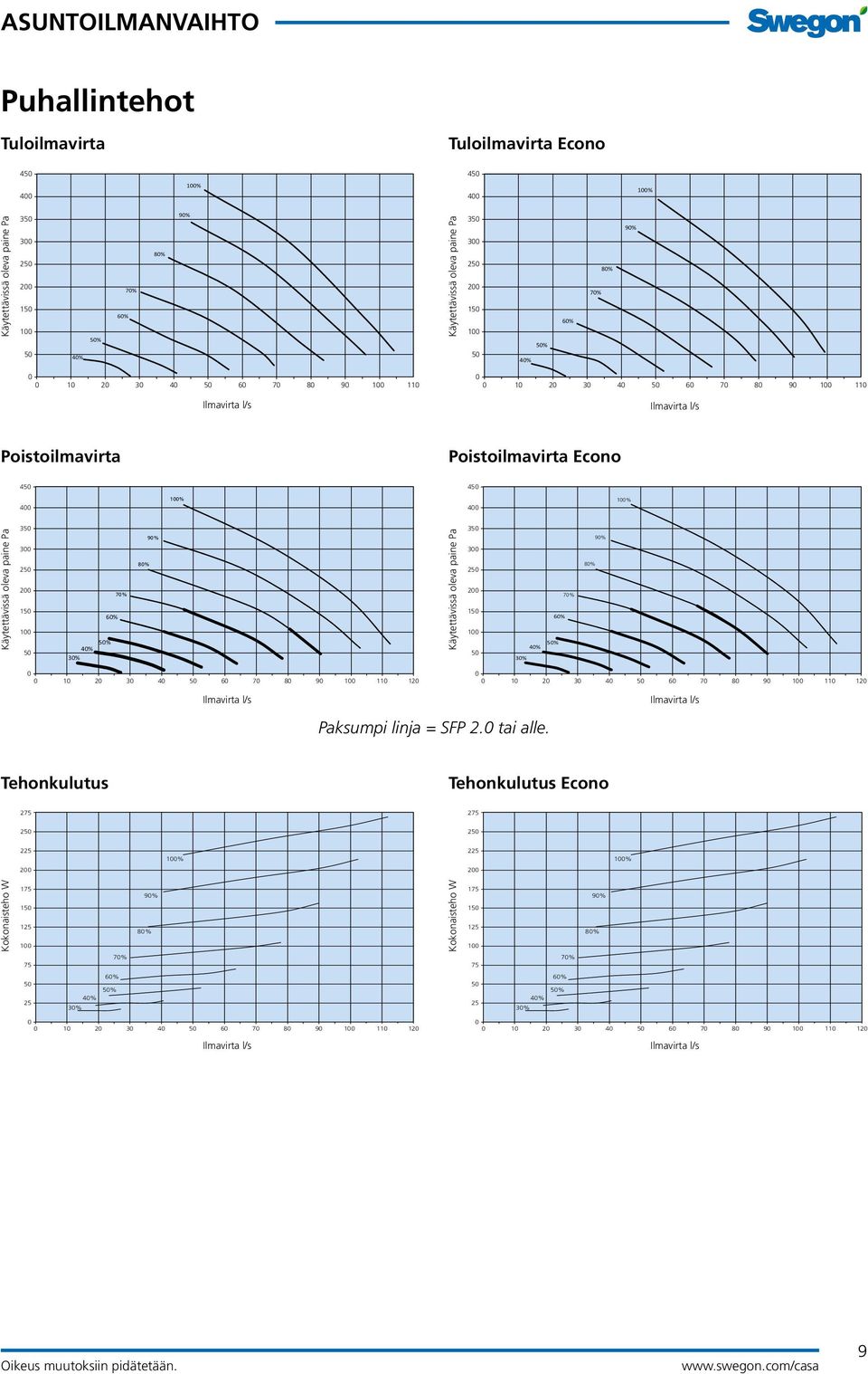 Käytettävissä oleva paine Pa 35 3 25 2 15 1 5 7% 6% 5% 4% 3% 8% 9% 1 2 3 4 5 6 7 8 9 1 11 12 1 2 3 4 5 6 7 8 9 1 11 12 Ilmavirta l/s Paksumpi linja = SFP 2. tai alle.