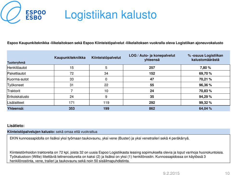 7 10 24 70,83 % Erikoiskalusto 24 9 35 94,29 % Lisälaitteet 171 119 292 99,32 % Yhteensä: 353 199 862 64,04 % Lisätieto: Kiinteistöpalvelujen kalusto: sekä omaa että vuokrattua EKIN kunnossapidolla