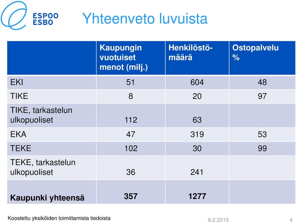 tarkastelun ulkopuoliset 112 63 EKA 47 319 53 TEKE 102 30 99 TEKE,