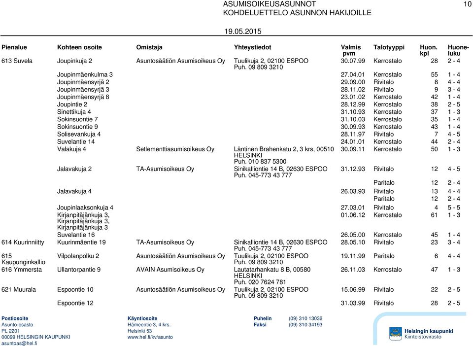 93 Kerrostalo 37 1-3 Sokinsuontie 7 31.10.03 Kerrostalo 35 1-4 Sokinsuontie 9 30.09.93 Kerrostalo 43 1-4 Solisevankuja 4 28.11.97 Rivitalo 7 4-5 Suvelantie 14 24.01.